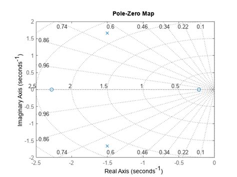 pz map - 동적 시스템의 극점 영점 플롯